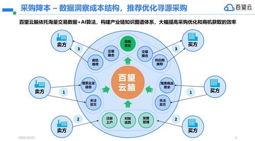 洞悉企業數字化本質，解決企業管理六大核心痛點
